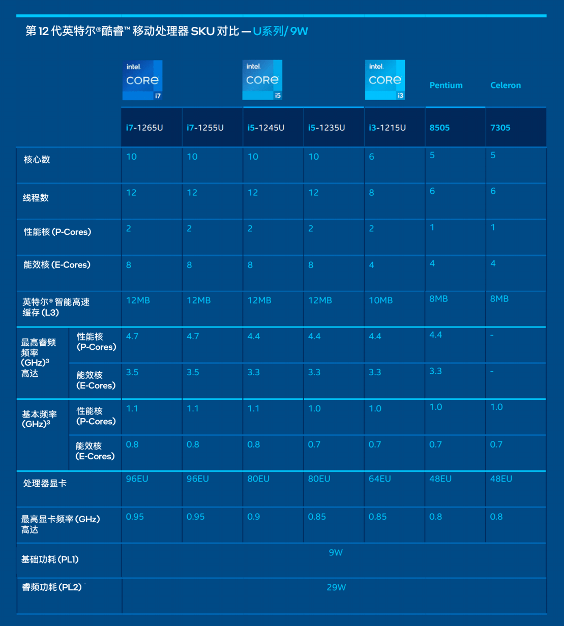Intel 12代酷睿低功耗P/U系列正式发布：轻薄本超过250款