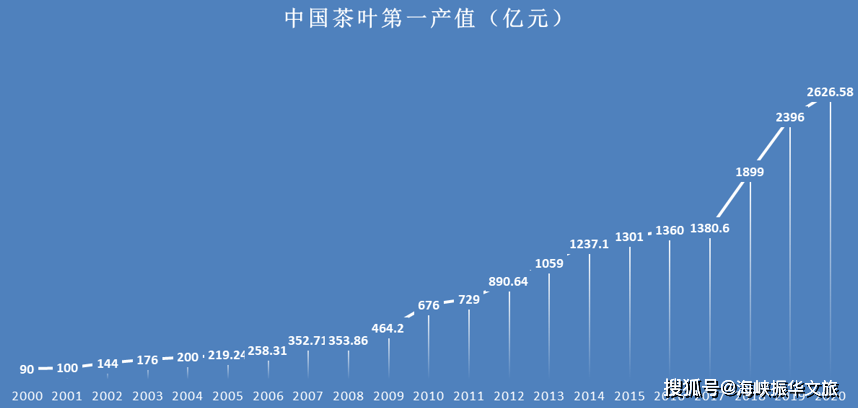 你知道中國茶產業發展現狀如何嗎