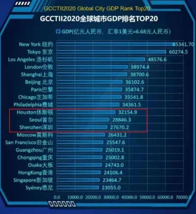 世界城市gdp前10强公布东京排第2伦敦排第5上海和北京呢