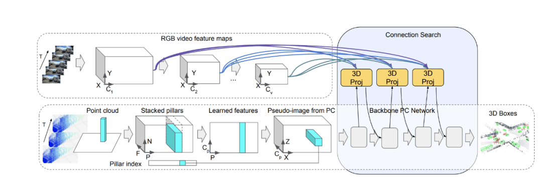 将点云与RGB图像结合，谷歌&amp;Waymo提出的4D-Net，检测远距离目标