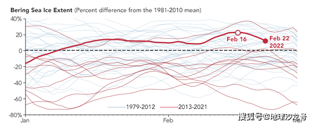 2022年2月份白令海的浮冰覆盖面积，达到2013年以来的同期最大值