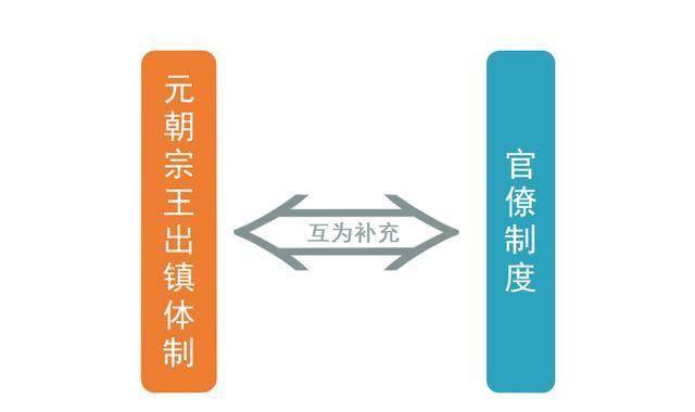 元朝的宗王出镇是一种封藩不治藩,重点在军政监察和军事镇戌,且与官僚