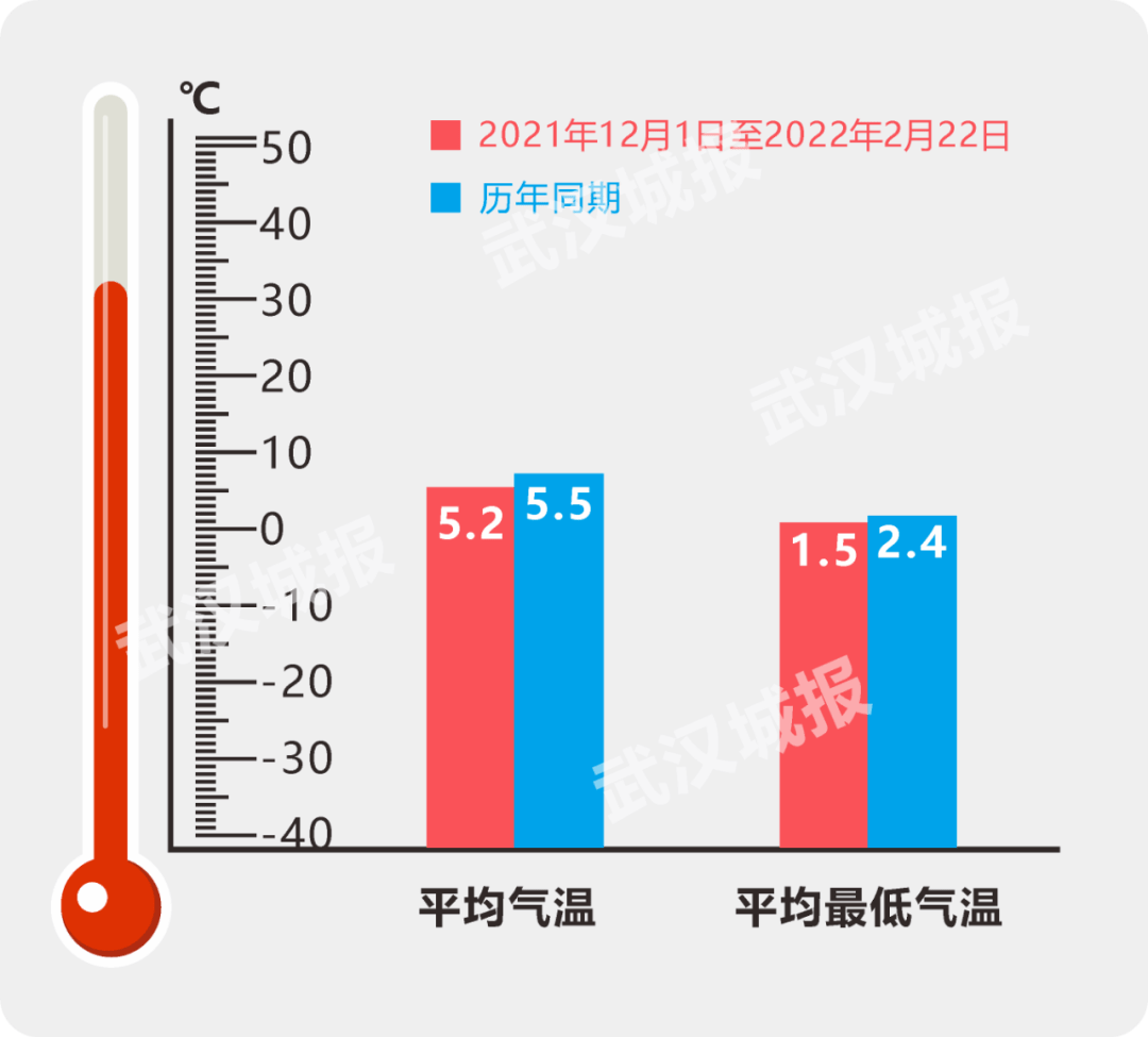武汉迎来"补偿式"升温:雨雪天气刚过,最高18℃_气温_过程_市民