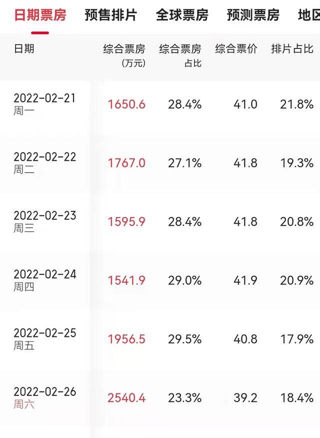 苏翊鸣|破38亿！《水门桥》拿下25个单日票房冠军，两部拿下百亿指日可待