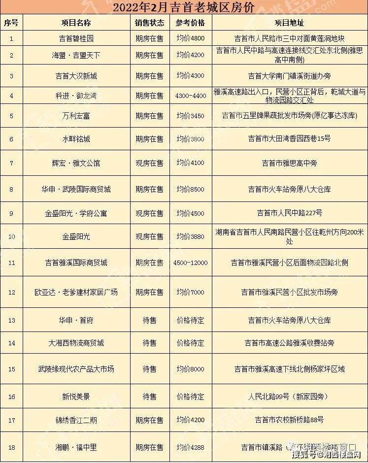 湘西快讯|2022年吉首2月最新房价
