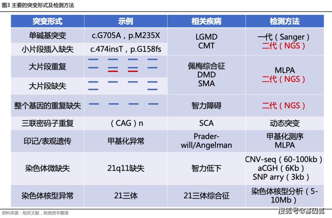 经验分享遗传病基因检测行业研究报告