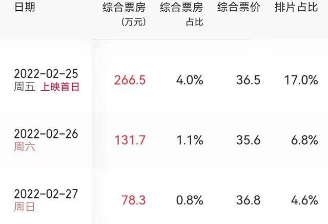 《我心飞扬》单日票房跌破100万，总观看人次仅仅13万封面图