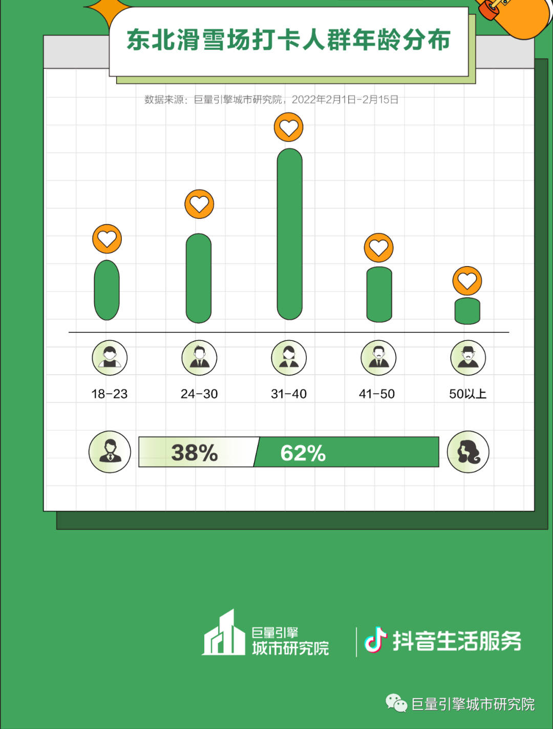 吉林|大数据不骗滑雪人，东北打卡榜前三全在吉林！