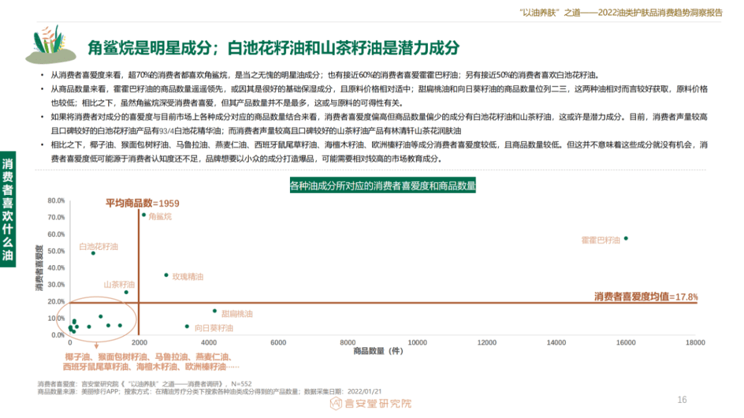 品类2022油类护肤品消费趋势洞察报告 | 数据报告