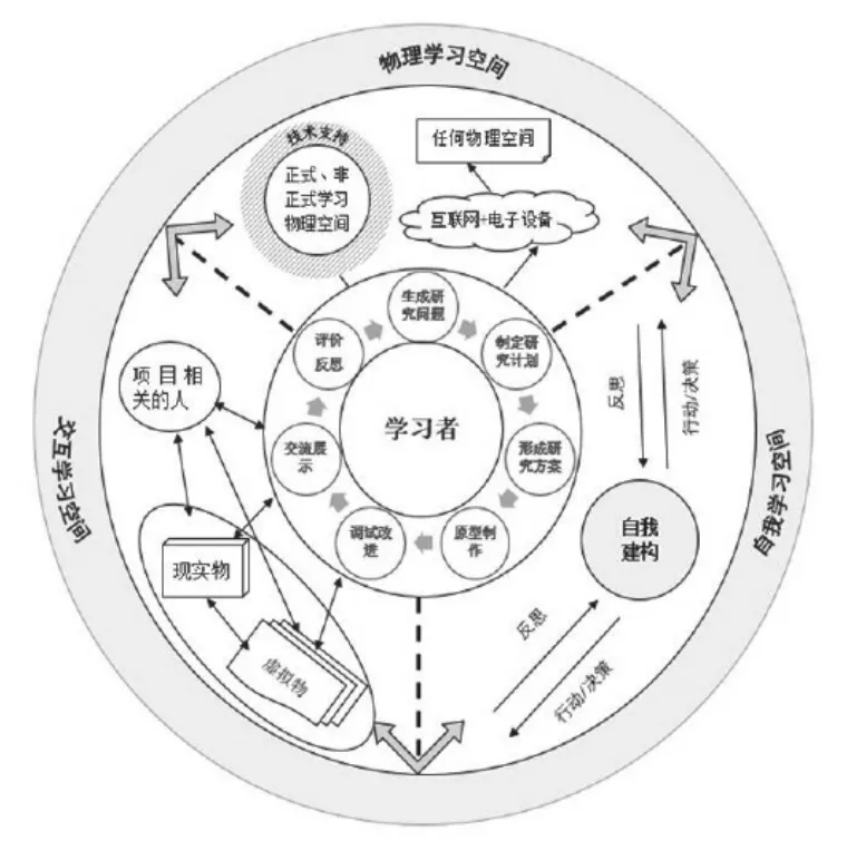 笔者将项目式学习空间描述为下图所示的概念模型