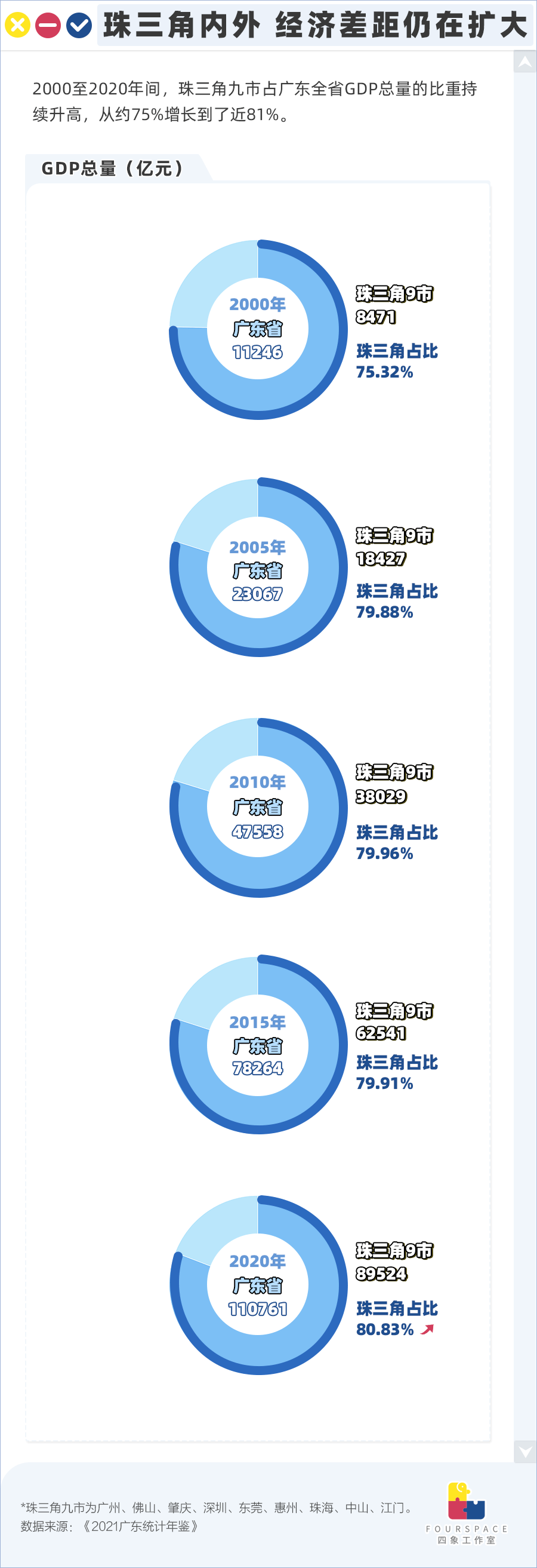 广东省人均gdp_广东各市2021年GDP增量排名,广州超深圳,佛山超东莞,惠州厉害(2)