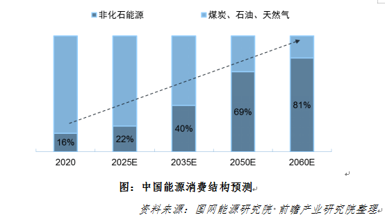 2035年，中国非化石能源发电将首次超过化石能源
