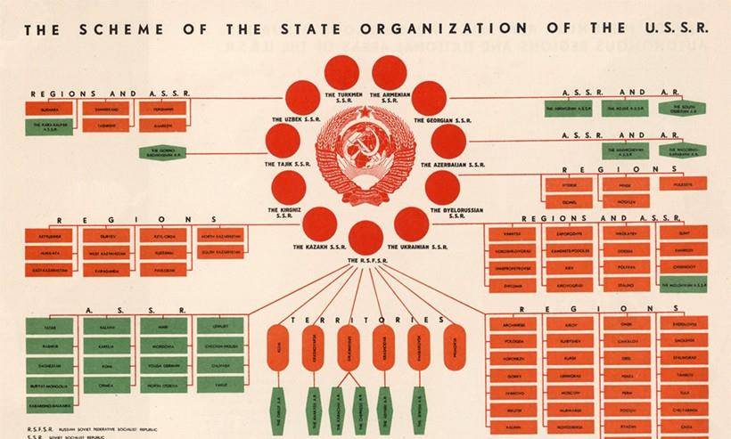 苏联组织结构图图片