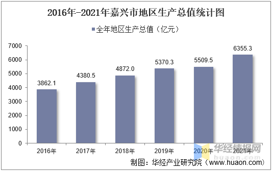 2016-2021年嘉兴市地区生产总值以及产业结构情况统计