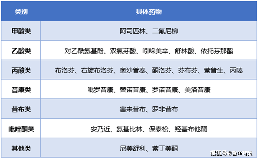 非甾体抗炎类药物行业细分市场规模分析及预测