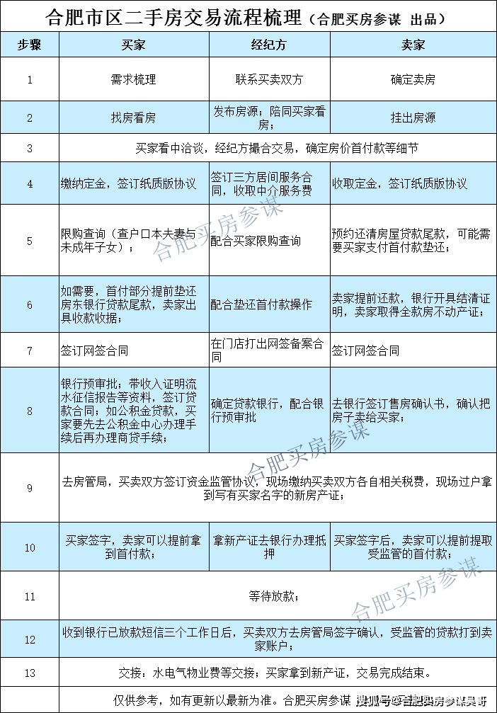 必看合肥二手房交易流程全梳理看完可安全買房且省幾萬費用