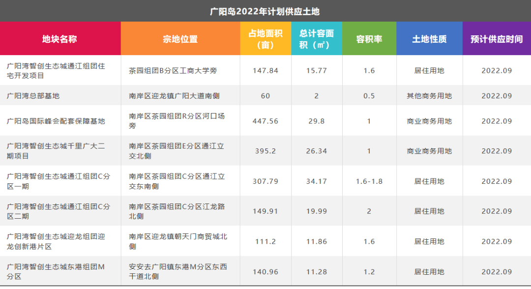 2022年重慶土拍即將開啟茶園預計將供應8宗土地