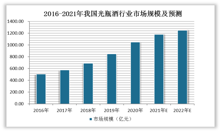 中国光瓶酒市场发展现状分析与投资前景研究报告20222029年