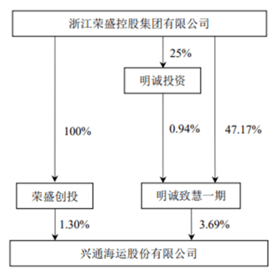 原创兴通股份ipo三成募资补流还分红16亿元第一大客户急入股分享资本