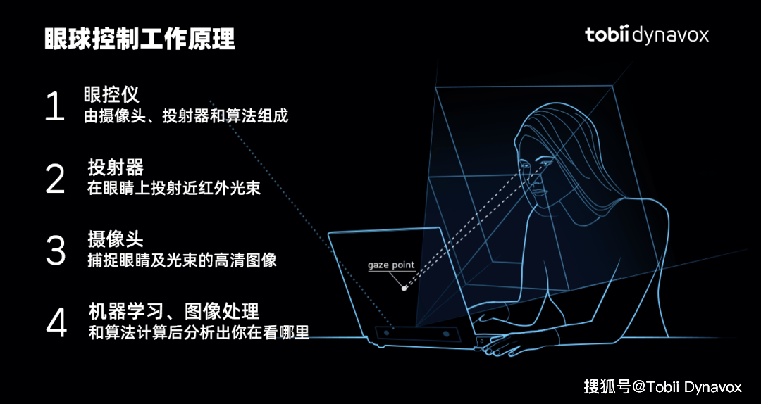 电脑|关于眼控仪，你想知道的一切都在这里