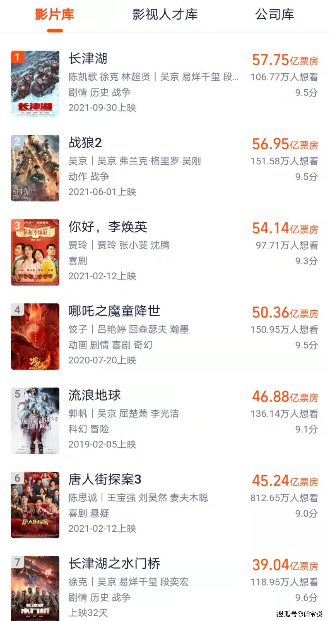 票价|《水门桥》破39亿！片方调低票价，已无望超越前作《长津湖》