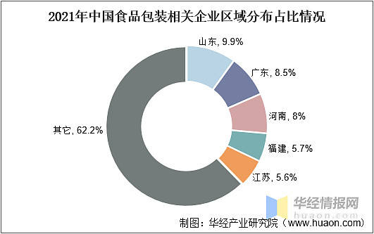 2020年中國食品包裝行業發展現狀分析行業智能化自動化多元化發展圖