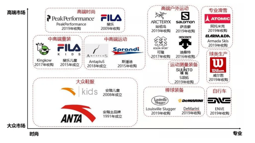 与 descente 成立合资公司;2017 年,与 kolon 成立合资公司,收购