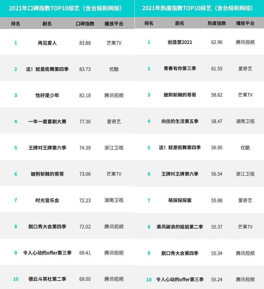 数据|2022年，音乐综艺爆款何处寻？