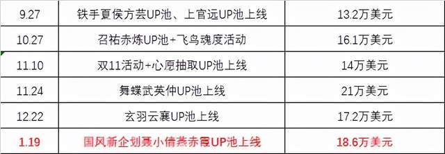 上图是自天之痕联动后的5个月重要时间节点的流水情况，而从中我们也能清