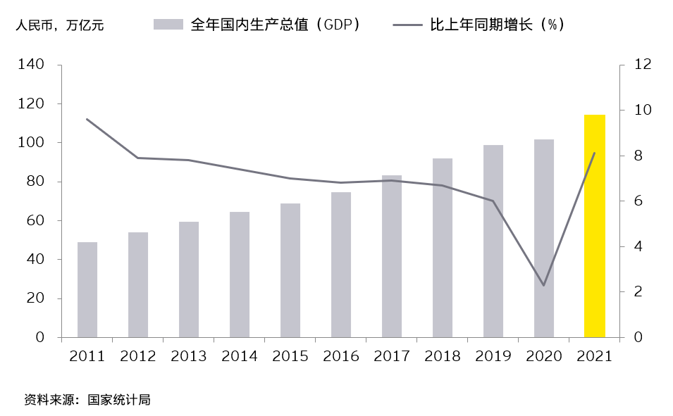 2021年,我国国内生产总值(gdp)比上年增长8.1,经济总量达114.