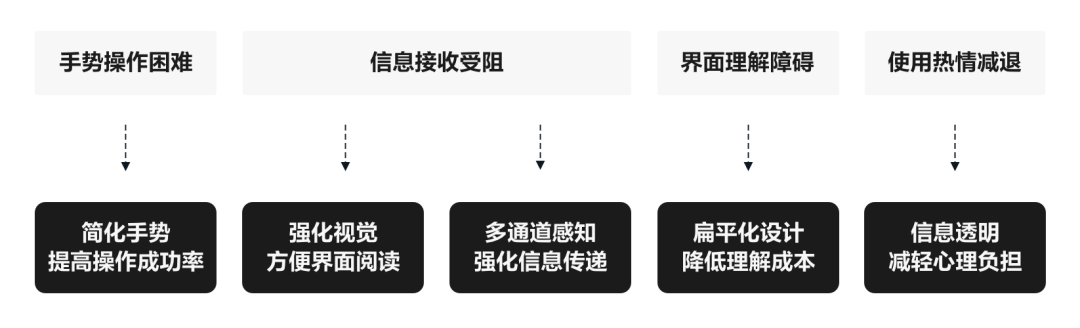 贝壳找房APP“关怀版”，我们是这么设计的