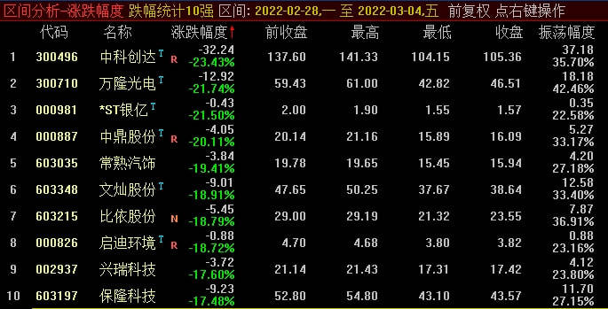本周个股跌幅榜,第一名 23.43 ,宁王周跌7