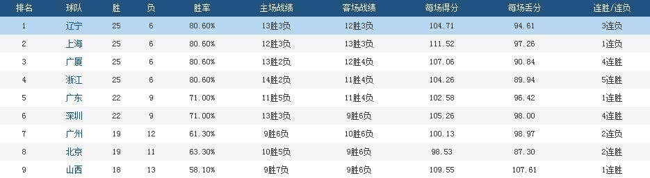 辽宁|半场领先联盟第一35分！吉林助东北兄弟重回榜首，名记：巨人杀手