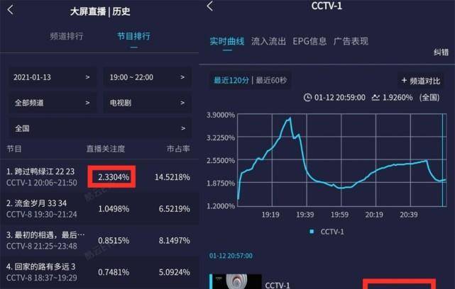 口碑|高开低走？《跨过鸭绿江》收视暴跌至1.8，真实原因令人哭笑不得