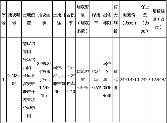 警民路南側,興華路西側,長垣縣富美房地產開發有限公司東側出讓面積