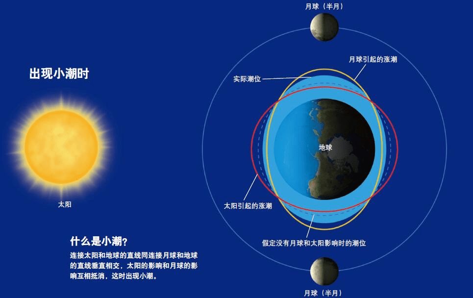 退潮的海水又回哪去了?_月球_地球_萬有引力