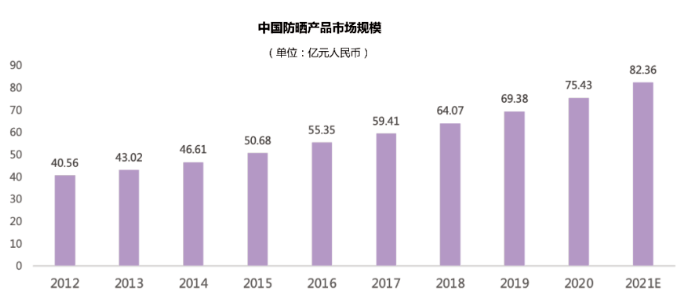 人群美瞳都能防晒，这个市场有多卷？