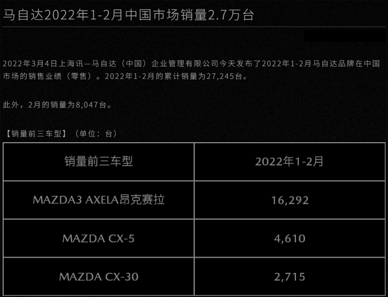 数据显示,马自达今年前两个月在中国市场累计销量为27245辆,相比去年