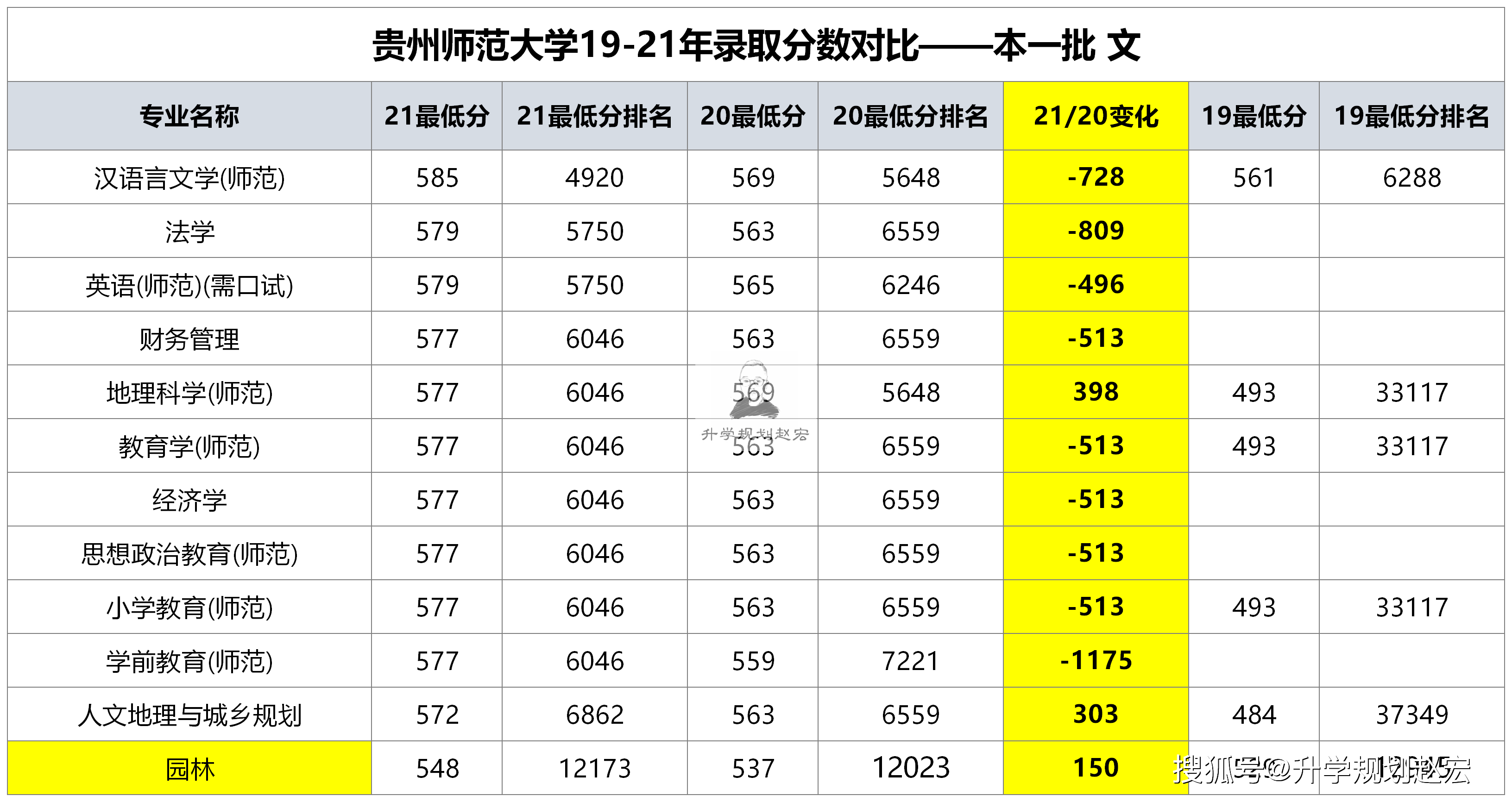 原創貴州師範大學2021年在黔最高607分二本酒店管理專業滑檔了