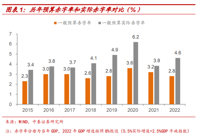 实际赤字率远高于28从三个层面解析2022年财政政策空间