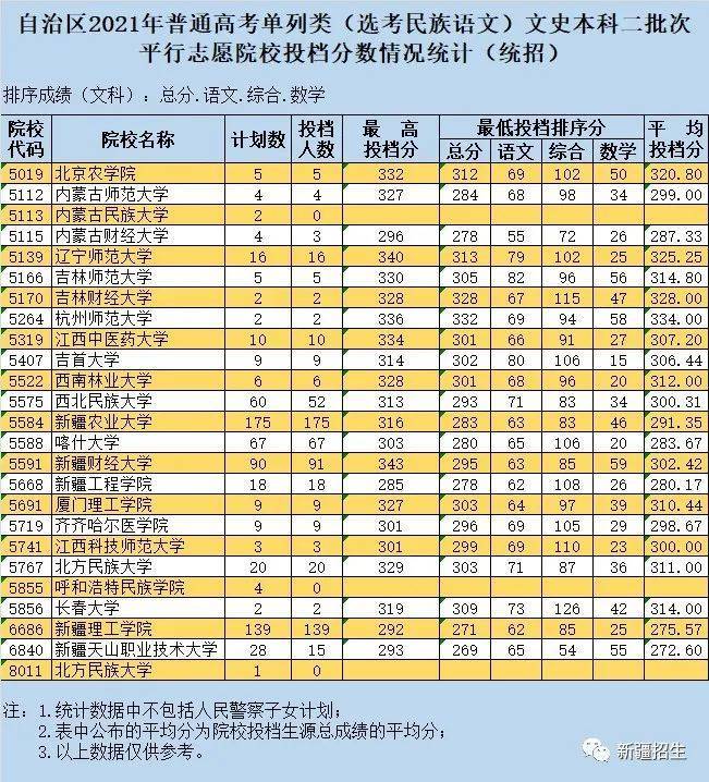 2021新疆二本院校錄取投檔線彙總2022高考志願填報參考