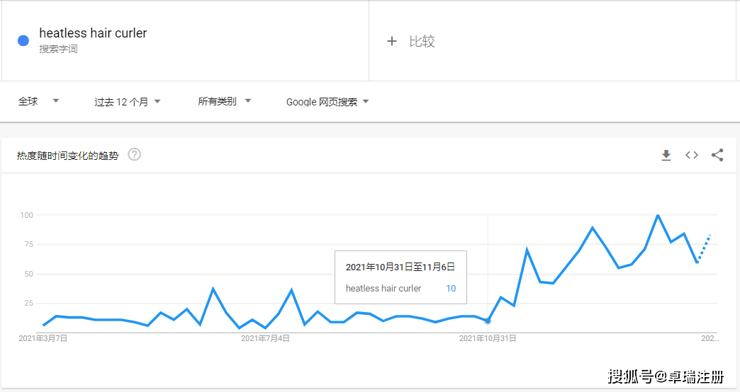 卷发单条4000万播放量，TikTok又带爆这类产品！