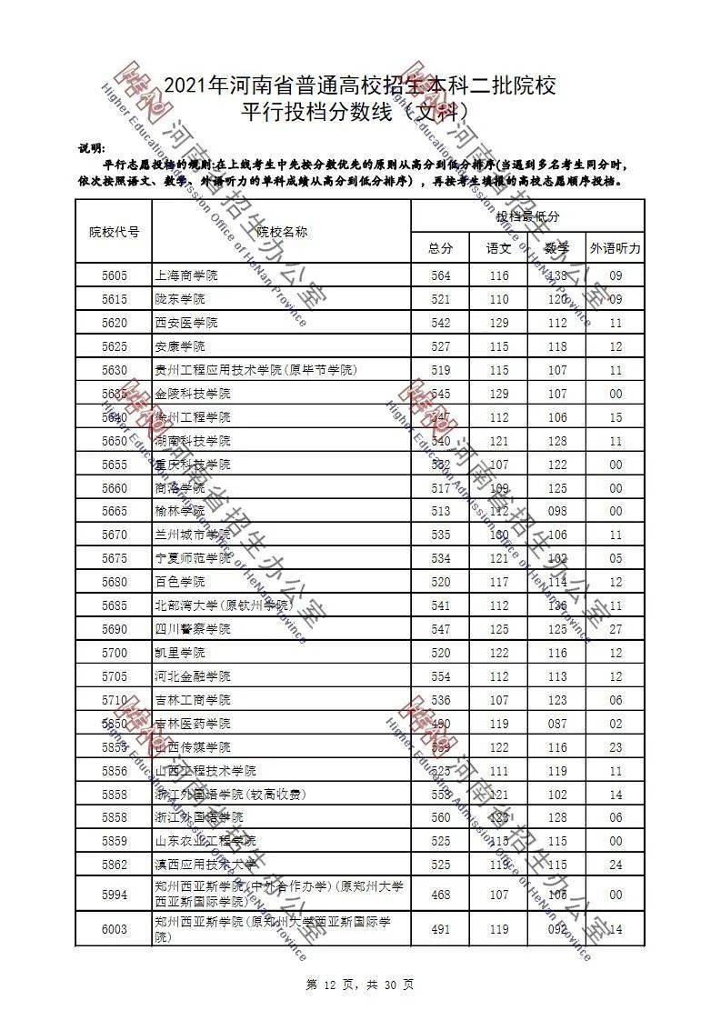 2021河南二本院校錄取投檔分彙總2022高考志願填報參考