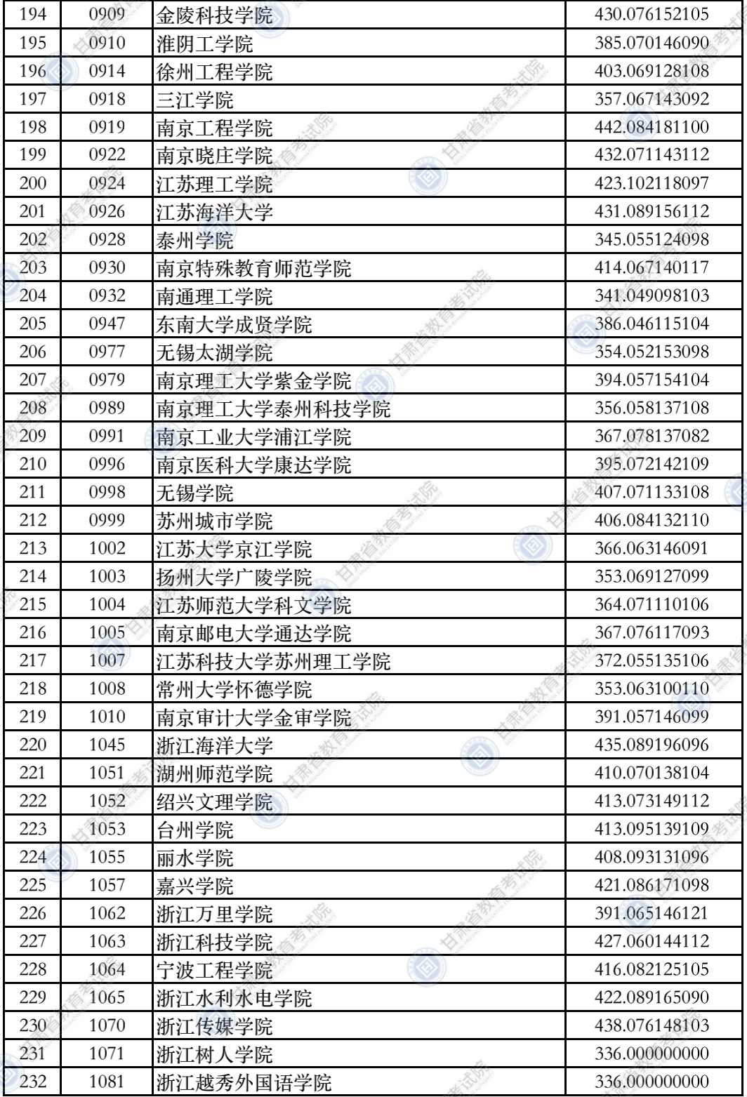 2021甘肃二本k段院校录取投档分汇总2022高考志愿填报参考
