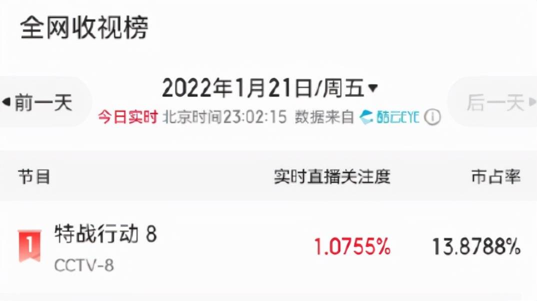 军旅|深夜收视破一！央视这部大剧一出，我被高伟光演的军旅硬汉帅到了！