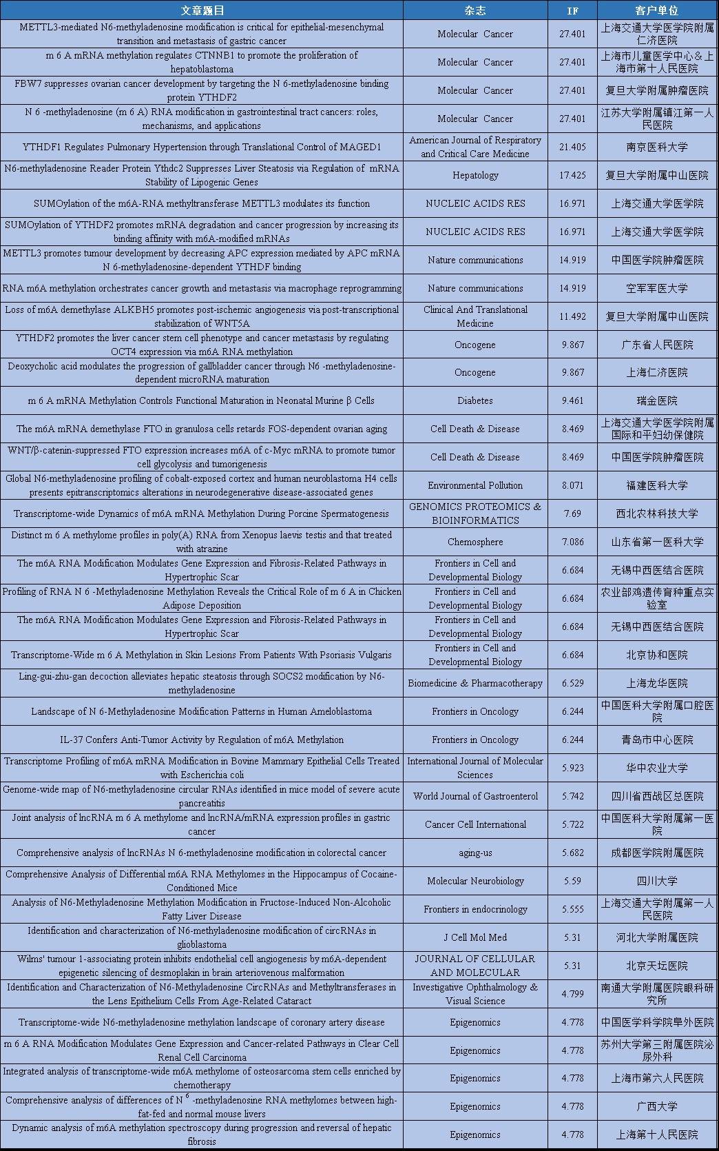 高压|RNA甲基化之m7G—另辟蹊径带你轻松发文！