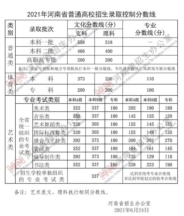 河南高考分数线（一本二本专科）汇总 ！2022高考志愿填报参考插图