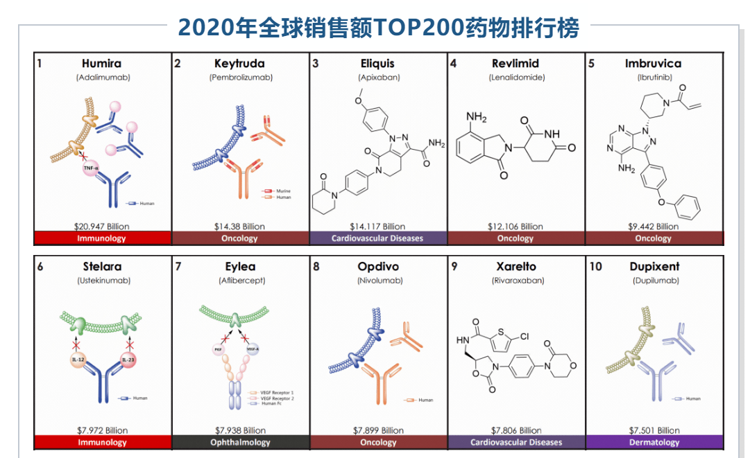 2021全球销售top10药王修美乐跌落榜首新冠疫苗大卖367亿