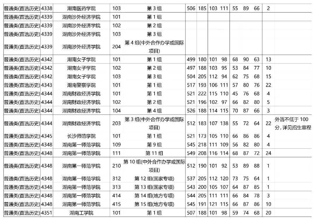 2021湖南本科院校錄取投檔線彙總2022高考志願填報參考