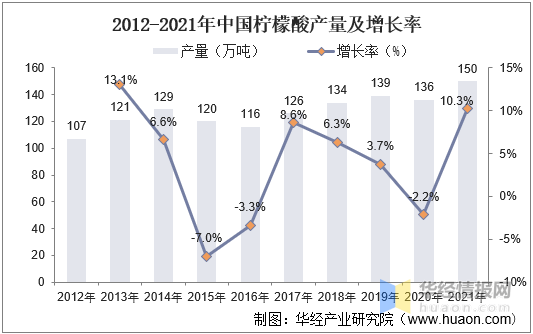 分析|2021年中国柠檬酸供需现状与行业前景分析,受出口景气度上升价格持续上涨